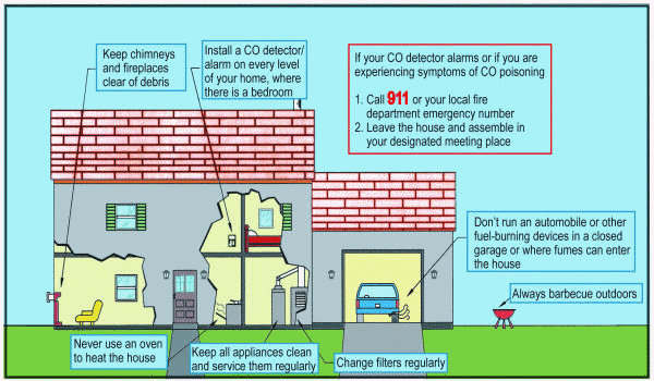 Carbon Monoxide Graphic